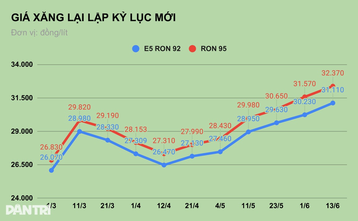 Giá xăng lập kỷ lục, WB khuyên Việt Nam nên hỗ trợ dân nghèo, lái xe tải - 1 Giá xăng lập kỷ lục, WB khuyên Việt Nam nên hỗ trợ dân nghèo, lái xe tải - 1