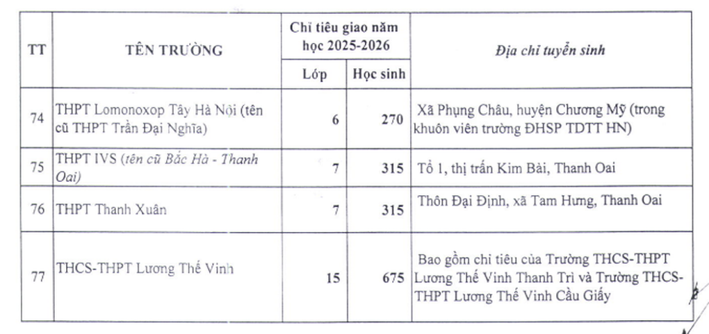 Hà Nội công bố chỉ tiêu lớp 10 của 77 trường tư năm 2025 - 5 Hà Nội công bố chỉ tiêu lớp 10 của 77 trường tư năm 2025 - 5