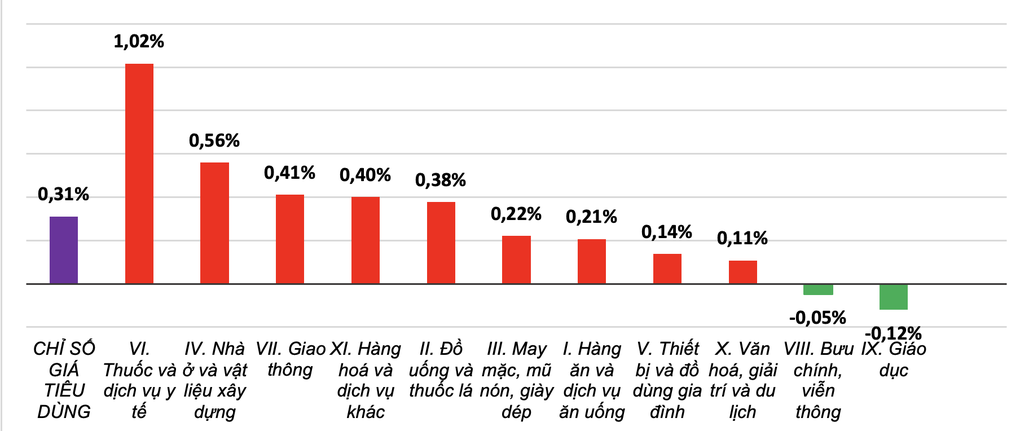 Nâng giá điện và chi phí y tế, lạm phát đầu năm bị đẩy tăng - 1 Nâng giá điện và chi phí y tế, lạm phát đầu năm bị đẩy tăng - 1