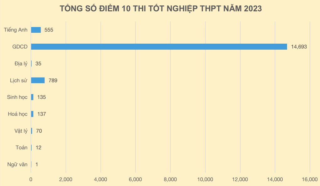 Hơn 16.000 điểm 10 thi tốt nghiệp THPT 2023 - 2 Hơn 16.000 điểm 10 thi tốt nghiệp THPT 2023 - 2