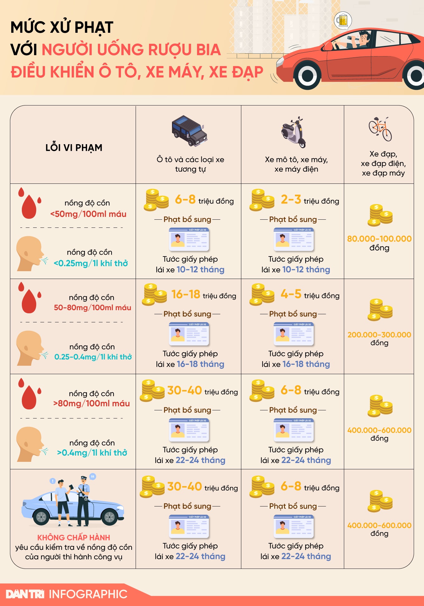 Mức xử phạt với người uống rượu điều khiển ô tô, xe máy, xe đạp - 1 Mức xử phạt với người uống rượu điều khiển ô tô, xe máy, xe đạp - 1