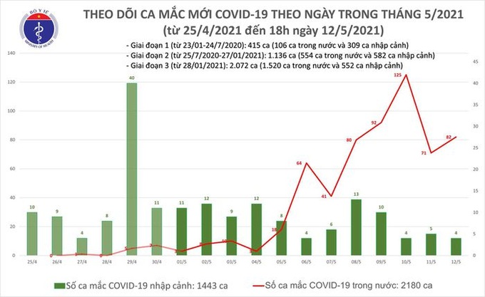 Tối ngày 12/5: Có 30 ca mắc COVID-19 trong cộng đồng - Ảnh 2.