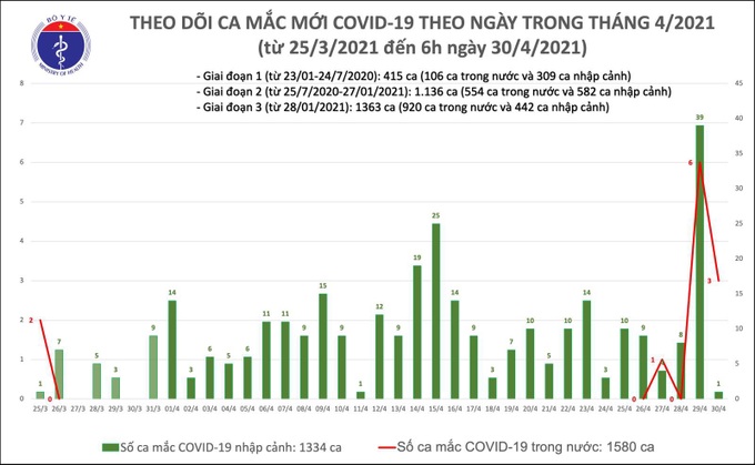 Sáng  30/4: Có 3 ca mắc COVID-19 trong nước tại Hà Nội, Hưng Yên và 1 ca nhập cảnh - Ảnh 1.