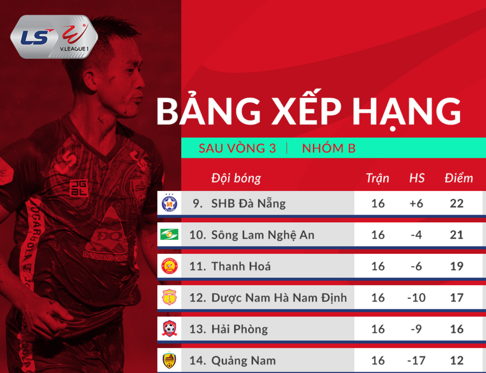 CLB Viettel quyết giữ ngôi đầu bảng V-League trước áp lực từ CLB Hà Nội - 5 CLB Viettel quyết giữ ngôi đầu bảng V-League trước áp lực từ CLB Hà Nội - 5