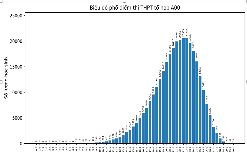 Phổ điểm kết quả thi tốt nghiệp THPT 2022 theo từng tổ hợp xét đại học - 5 Phổ điểm kết quả thi tốt nghiệp THPT 2022 theo từng tổ hợp xét đại học - 5