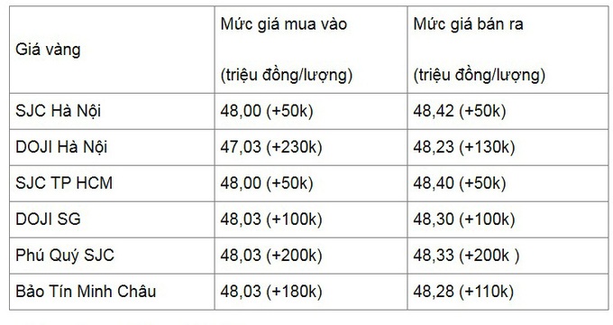 Giá vàng đã ổn định trở lại - Ảnh 1.