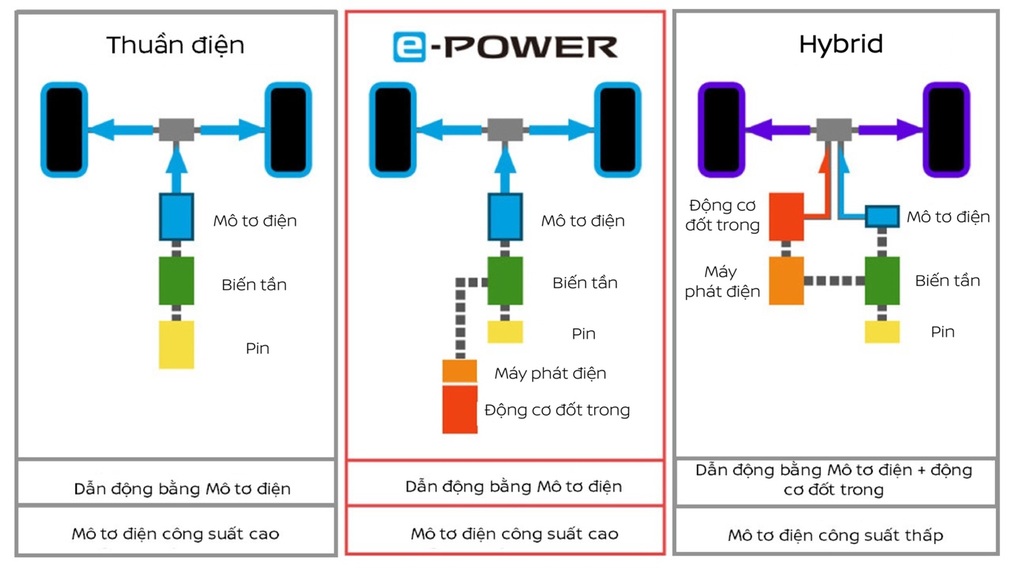 e-Power - Công nghệ động cơ tiềm năng tại Việt Nam và khu vực - 1