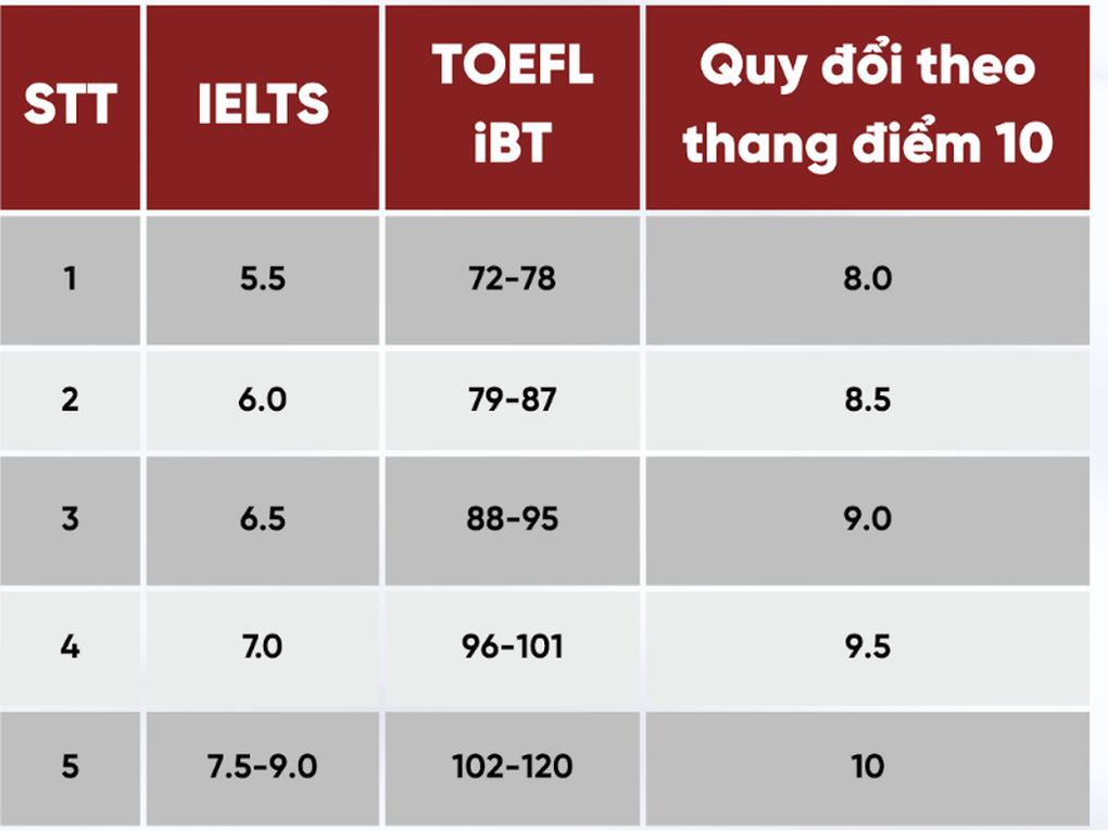 Trường Đại học Kinh tế tăng mức quy đổi IELTS, bỏ xét học bạ - 1 Trường Đại học Kinh tế tăng mức quy đổi IELTS, bỏ xét học bạ - 1