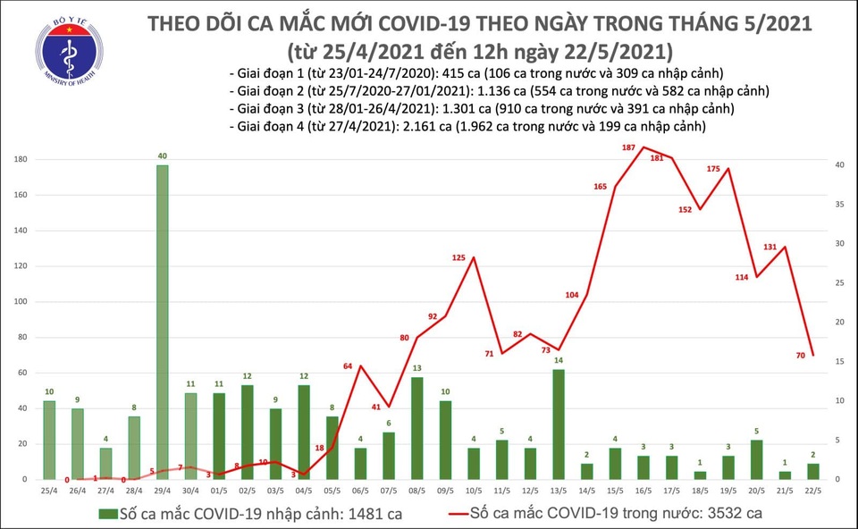 Trưa 22/5 thêm 52 ca Covid-19, nhiều nhất tại Bắc Giang và Hà Nội - 1 Trưa 22/5 thêm 52 ca Covid-19, nhiều nhất tại Bắc Giang và Hà Nội - 1