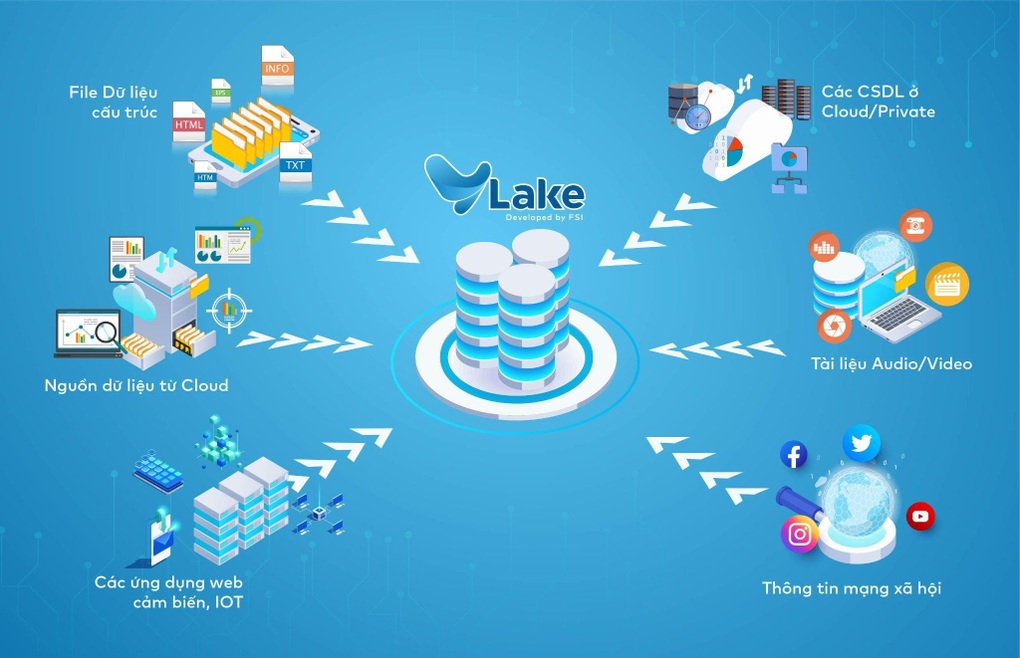 FSI ra mắt nền tảng lưu trữ và xử lý dữ liệu lớn toàn diện VLAKE - 2 FSI ra mắt nền tảng lưu trữ và xử lý dữ liệu lớn toàn diện VLAKE - 2