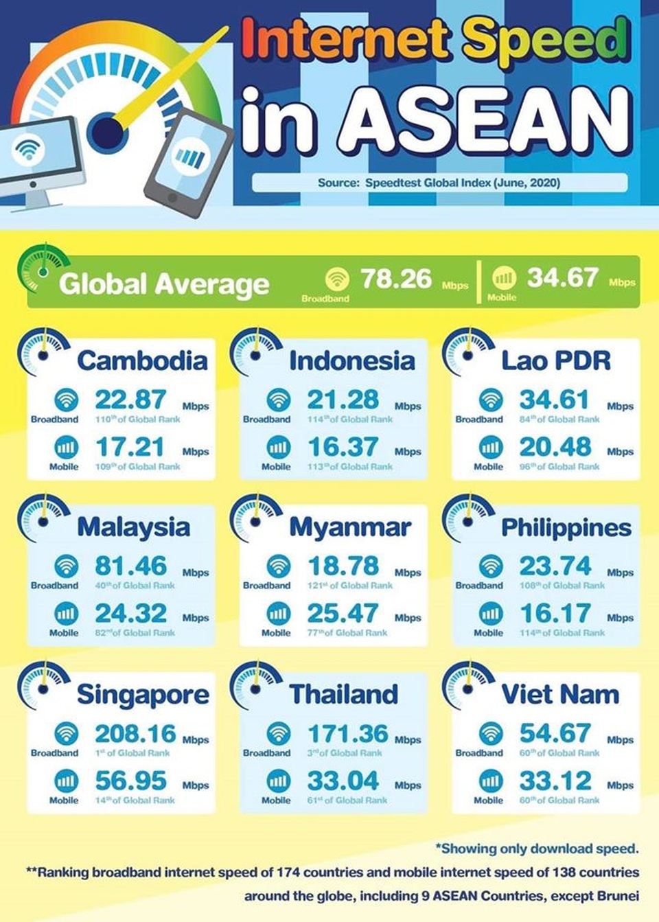 Tốc độ Internet tại Việt Nam thuộc nhóm cao trong khu vực Đông Nam Á - 1 Tốc độ Internet tại Việt Nam thuộc nhóm cao trong khu vực Đông Nam Á - 1