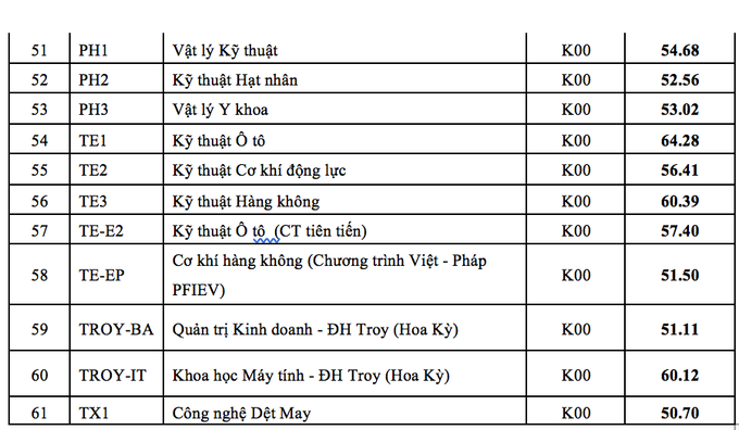 Điểm chuẩn Đại học Bách khoa Hà Nội cao kỷ lục, lên đến 29,42 điểm - 7