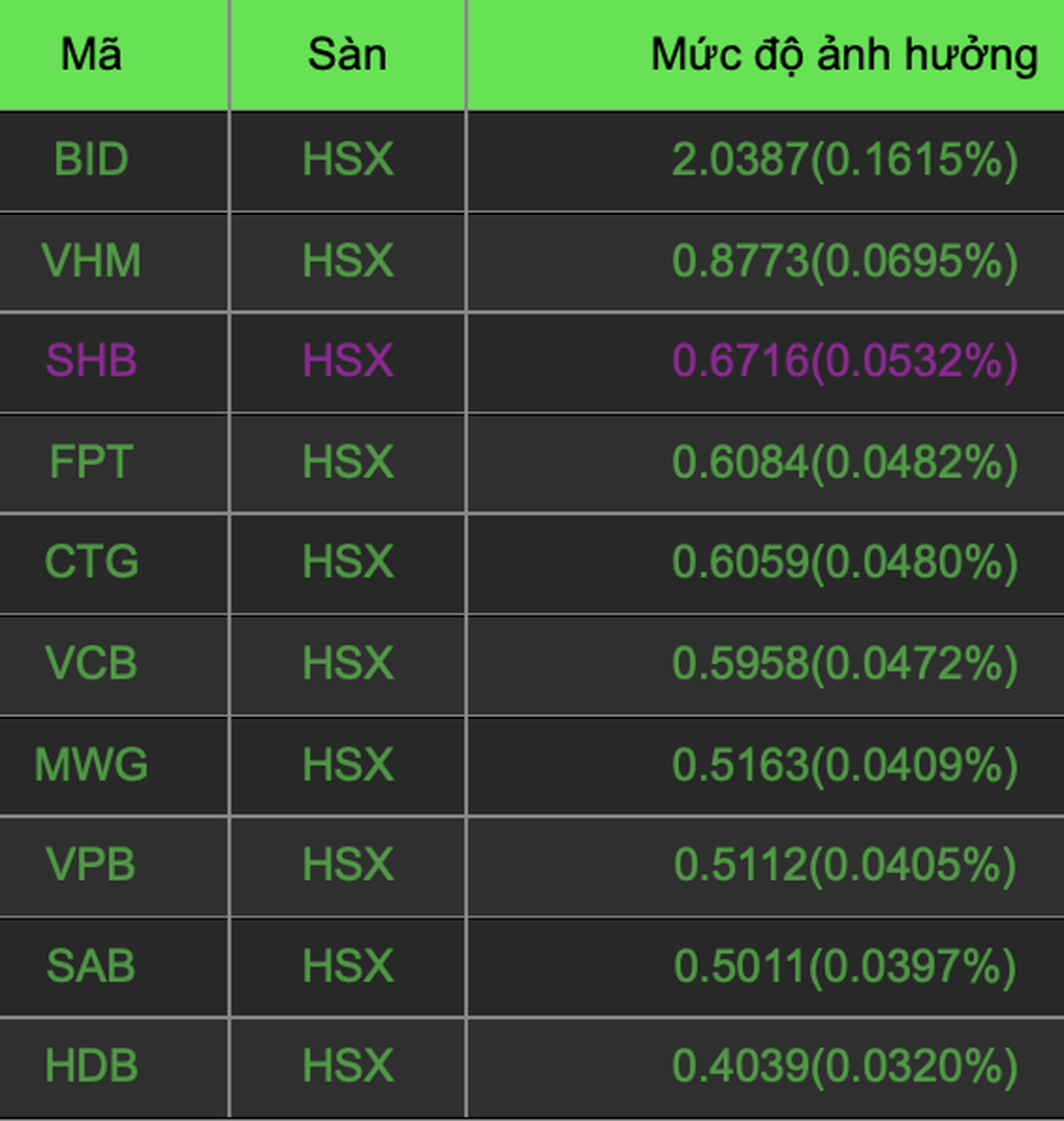 Bão giao dịch tại cổ phiếu ngân hàng của bầu Hiển, VN-Index tăng mạnh - 1 Bão giao dịch tại cổ phiếu ngân hàng của bầu Hiển, VN-Index tăng mạnh - 1