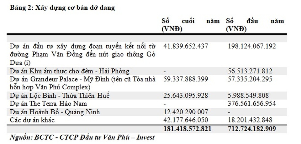 Văn Phú - Invest: Doanh thu và lợi nhuận 2019 tăng mạnh - 4 Văn Phú - Invest: Doanh thu và lợi nhuận 2019 tăng mạnh - 4