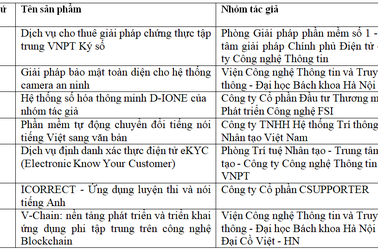 Danh sách 19 sản phẩm lọt vào vòng Chung khảo Nhân tài Đất Việt 2019