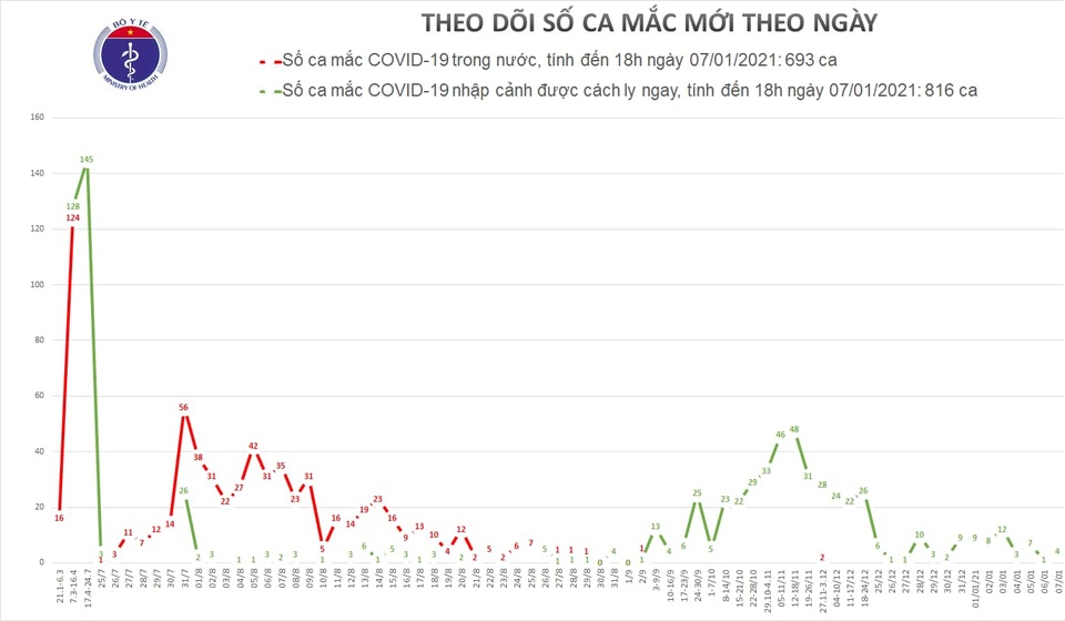 4 ca mắc mới Covid-19 đều chung chuyến bay từ Mỹ về - 1 4 ca mắc mới Covid-19 đều chung chuyến bay từ Mỹ về - 1