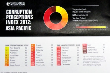 Việt Nam đứng thứ 123/176 nước về chỉ số cảm nhận tham nhũng