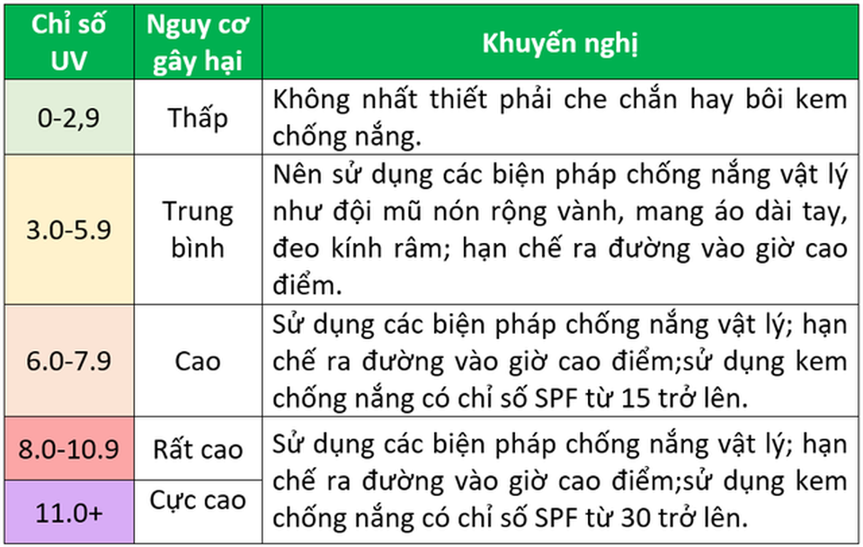 Chỉ số UV ở mức nguy hiểm, loại ung thư nào có nguy cơ cao nhất? - 6 Chỉ số UV ở mức nguy hiểm, loại ung thư nào có nguy cơ cao nhất? - 6