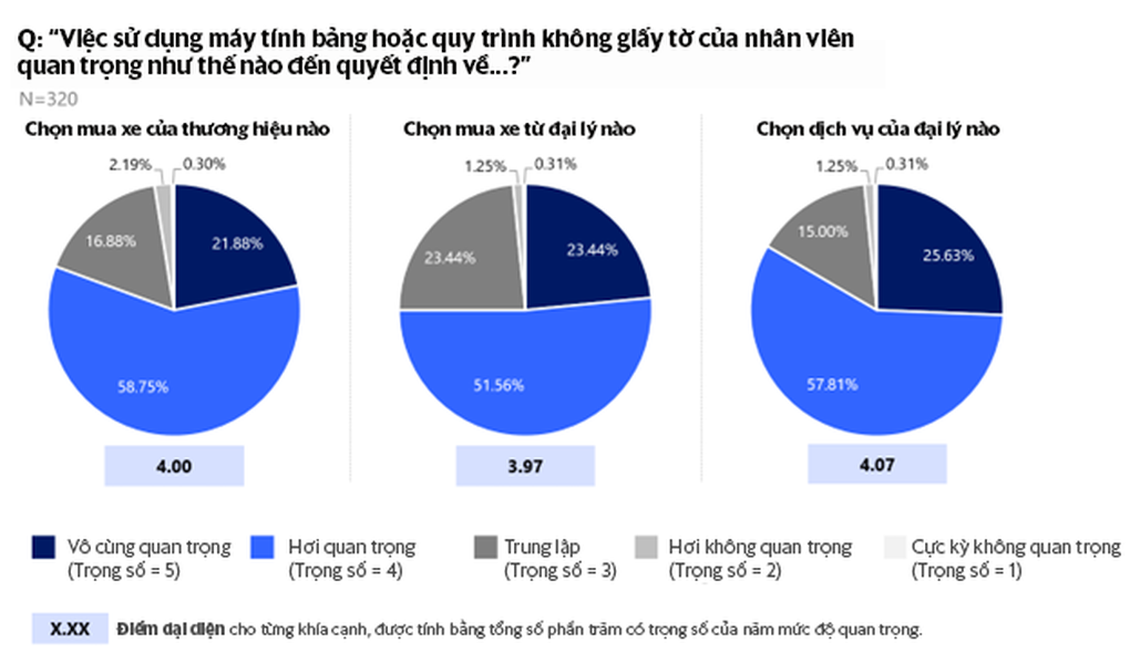 Cuộc cách mạng bán hàng của ngành ô tô trong kỷ nguyên số - 4 Cuộc cách mạng bán hàng của ngành ô tô trong kỷ nguyên số - 4