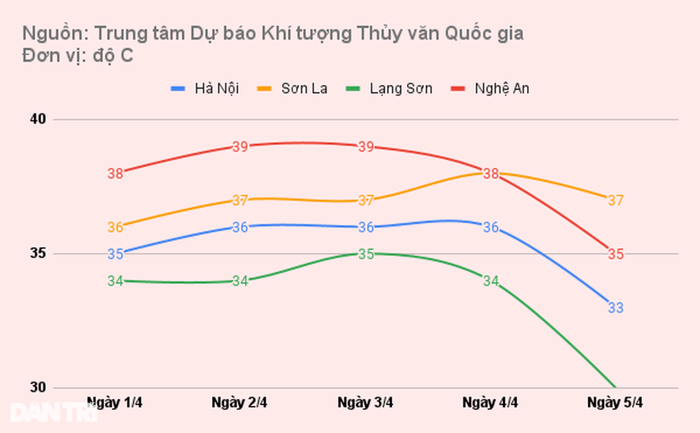 Miền Bắc nắng nóng diện rộng, Hà Nội 36 độ C - 1