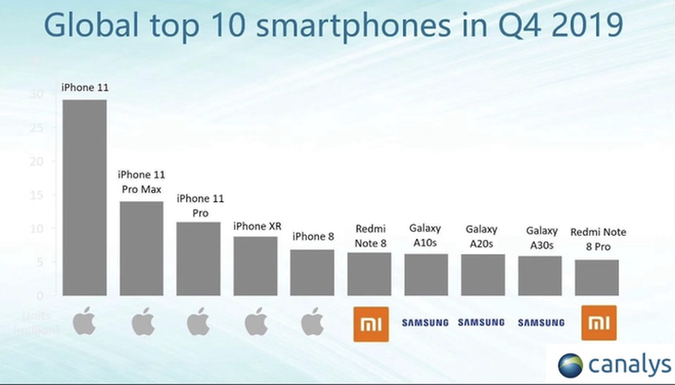 Apple độc chiếm Top 5 smartphone bán chạy nhất thế giới - 2 Apple độc chiếm Top 5 smartphone bán chạy nhất thế giới - 2