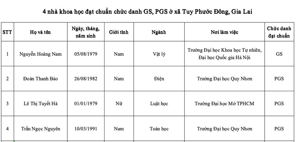 あるコミューンには、2025年に教授と准教授の基準を満たすと認められた人が5人いる - 3 Một xã có 5 người được công nhận đạt chuẩn giáo sư, phó giáo sư năm 2025 - 3