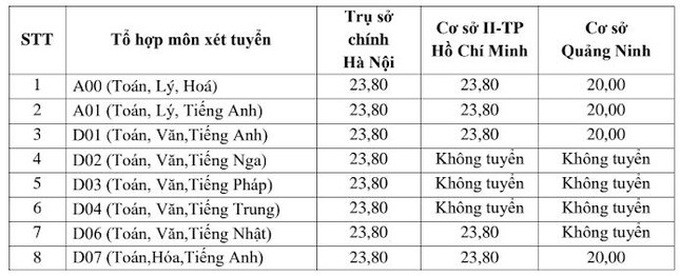 Nhiều trường đại học công bố điểm sàn xét tuyển năm 2021 - Ảnh 2.