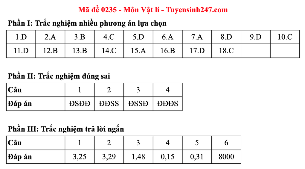 Đáp án gợi ý 48 mã đề môn vật lý thi tốt nghiệp THPT 2025 - 39 Đáp án gợi ý 48 mã đề môn vật lý thi tốt nghiệp THPT 2025 - 39