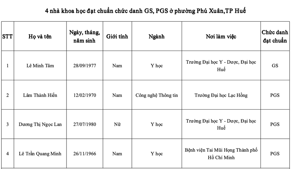 あるコミューンには、2025年に教授と准教授の基準を満たすと認められた人が5人いる - 2 Một xã có 5 người được công nhận đạt chuẩn giáo sư, phó giáo sư năm 2025 - 2