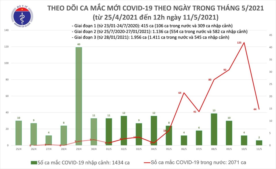 Trưa 11/5, Việt Nam tiếp tục có thêm 18 ca Covid-19 - 1 Trưa 11/5, Việt Nam tiếp tục có thêm 18 ca Covid-19 - 1