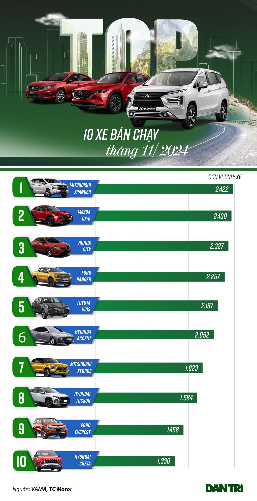 Loạt xe bán chạy tháng 11: Hyundai Tucson lần đầu trở lại sau khi nâng cấp - 1 Loạt xe bán chạy tháng 11: Hyundai Tucson lần đầu trở lại sau khi nâng cấp - 1