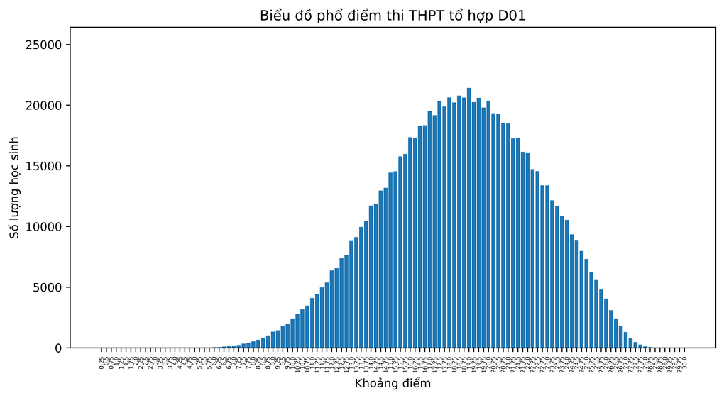 Phổ điểm kết quả thi tốt nghiệp THPT 2022 theo từng tổ hợp xét đại học - 42 Phổ điểm kết quả thi tốt nghiệp THPT 2022 theo từng tổ hợp xét đại học - 42