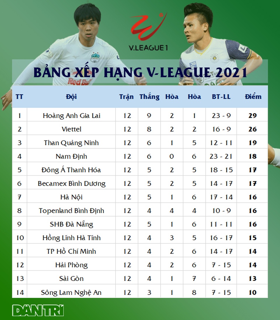 HA Gia Lai 2-2 Bình Dương: May mắn ngoảnh mặt với thầy trò Kiatisuk - 2 HA Gia Lai 2-2 Bình Dương: May mắn ngoảnh mặt với thầy trò Kiatisuk - 2
