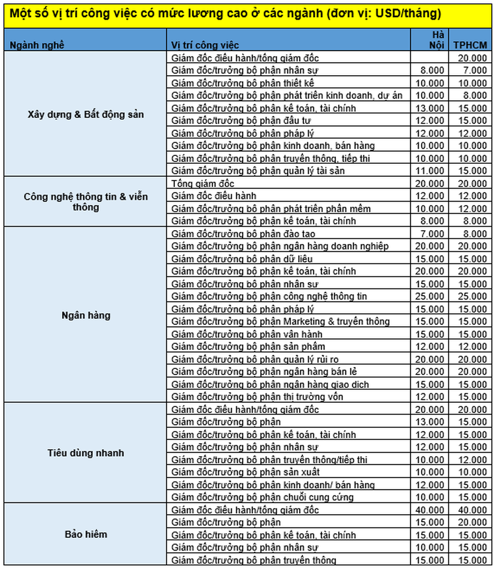 Không ít người đang hưởng mức lương 950 triệu đồng/tháng ở Việt Nam! - 2 Không ít người đang hưởng mức lương 950 triệu đồng/tháng ở Việt Nam! - 2