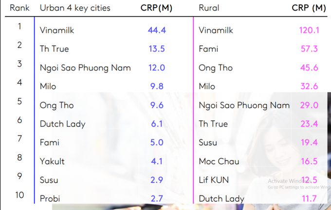 Báo cáo Dấu chân thương hiệu 2022 của Kantar tiếp tục gọi tên Vinamilk ở vị trí Top 1 Thương hiệu sữa và các sản phẩm từ sữa được người tiêu dùng chọn mua nhiều nhất.