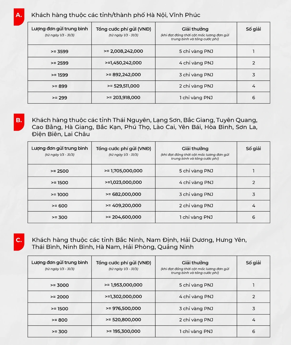 JT Express Việt Nam tặng hơn 10 cây vàng PNJ cho khách hàng - 2 JT Express Việt Nam tặng hơn 10 cây vàng PNJ cho khách hàng - 2