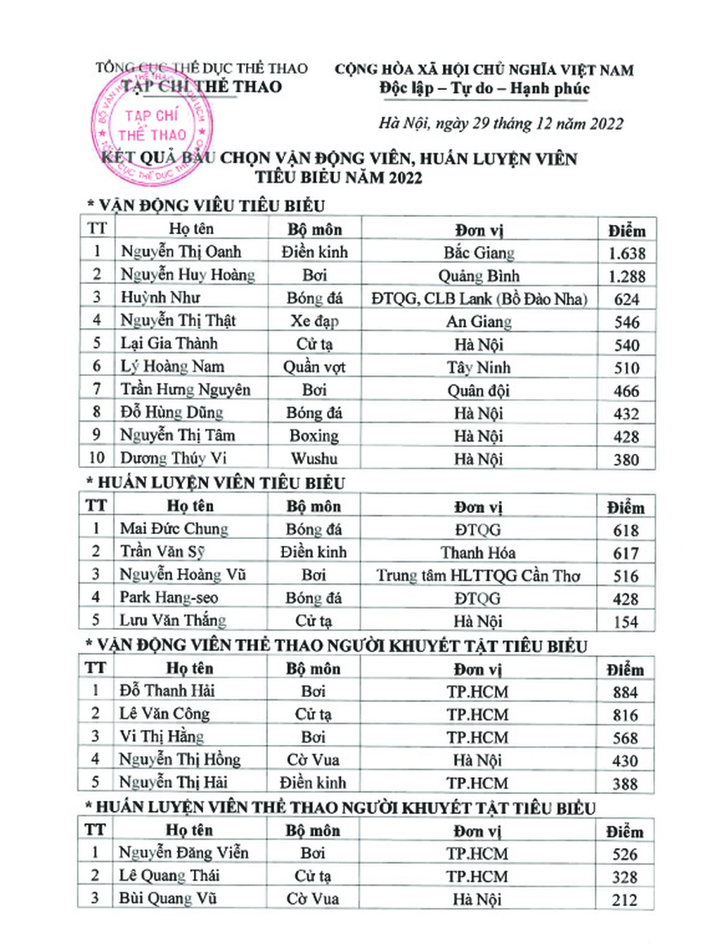 Nguyễn Thị Oanh chiến thắng ở cuộc bầu chọn VĐV tiêu biểu 2022 - 2 Nguyễn Thị Oanh chiến thắng ở cuộc bầu chọn VĐV tiêu biểu 2022 - 2
