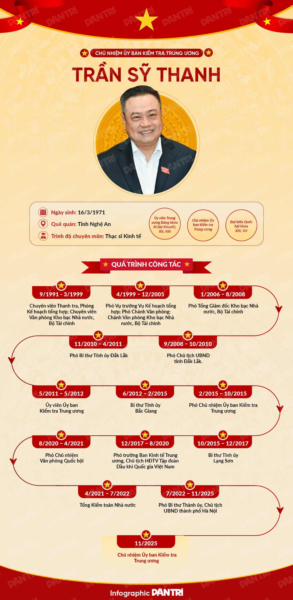 Đường sự nghiệp của tân Chủ nhiệm Ủy ban Kiểm tra Trung ương Trần Sỹ Thanh - 1 Đường sự nghiệp của tân Chủ nhiệm Ủy ban Kiểm tra Trung ương Trần Sỹ Thanh - 1