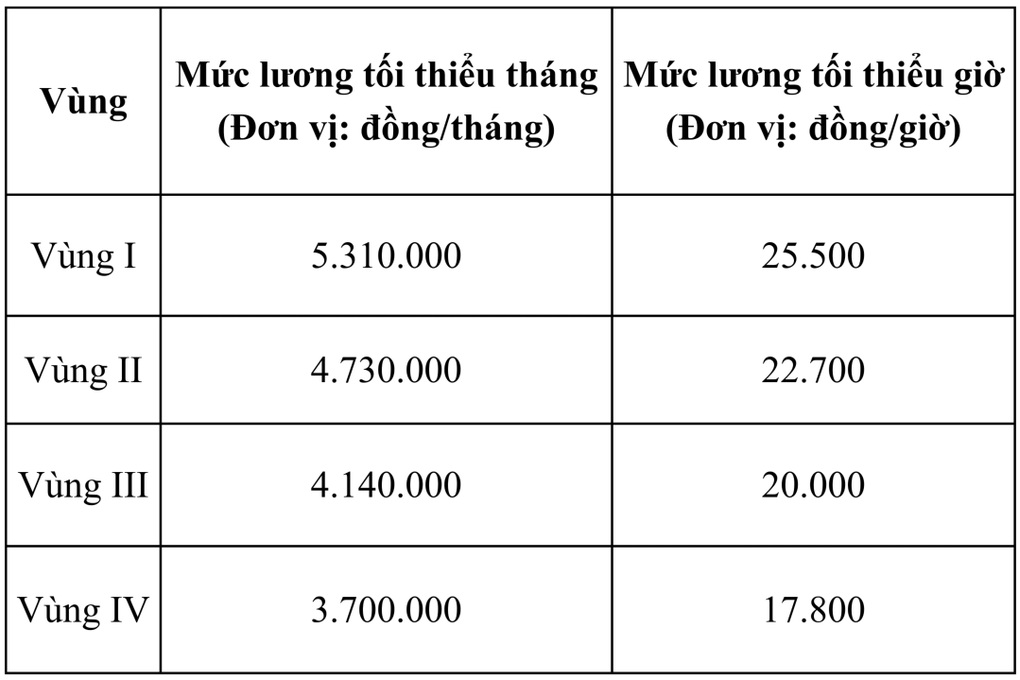 Năm 2026, người lao động có thể nhận hơn 318 triệu đồng trợ cấp thất nghiệp - 1