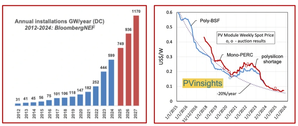 Cha đẻ pin mặt trời hiến kế giải pháp sản lượng tăng, giá giảm cấp số mũ - 2 Cha đẻ pin mặt trời hiến kế giải pháp sản lượng tăng, giá giảm cấp số mũ - 2