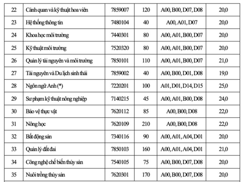 Trường ĐH Bách khoa, ĐH Nông lâm TPHCM công bố điểm chuẩn Đánh giá năng lực - 6 Trường ĐH Bách khoa, ĐH Nông lâm TPHCM công bố điểm chuẩn Đánh giá năng lực - 6