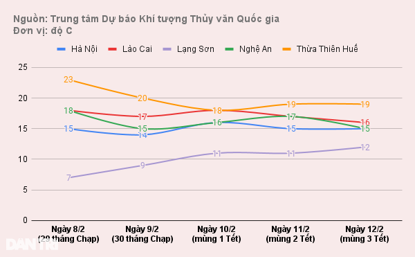 Miền Bắc rét đậm, Hà Nội 12 độ C ngày giáp Tết - 1