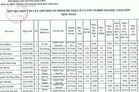 “Lỗ hổng” sính bằng cấp: Thạc sỹ đổ xô đi làm giáo viên
