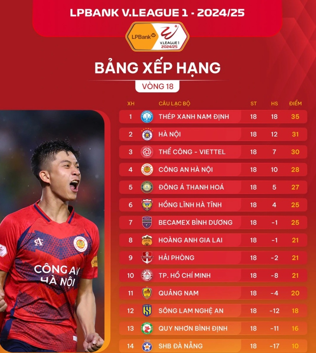 Hà Nội FC, CLB Nam Định, Bình Dương cùng bị cầm hòa - 3 Hà Nội FC, CLB Nam Định, Bình Dương cùng bị cầm hòa - 3