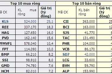Khối ngoại mua ròng gần 120 tỷ đồng trên hai sàn