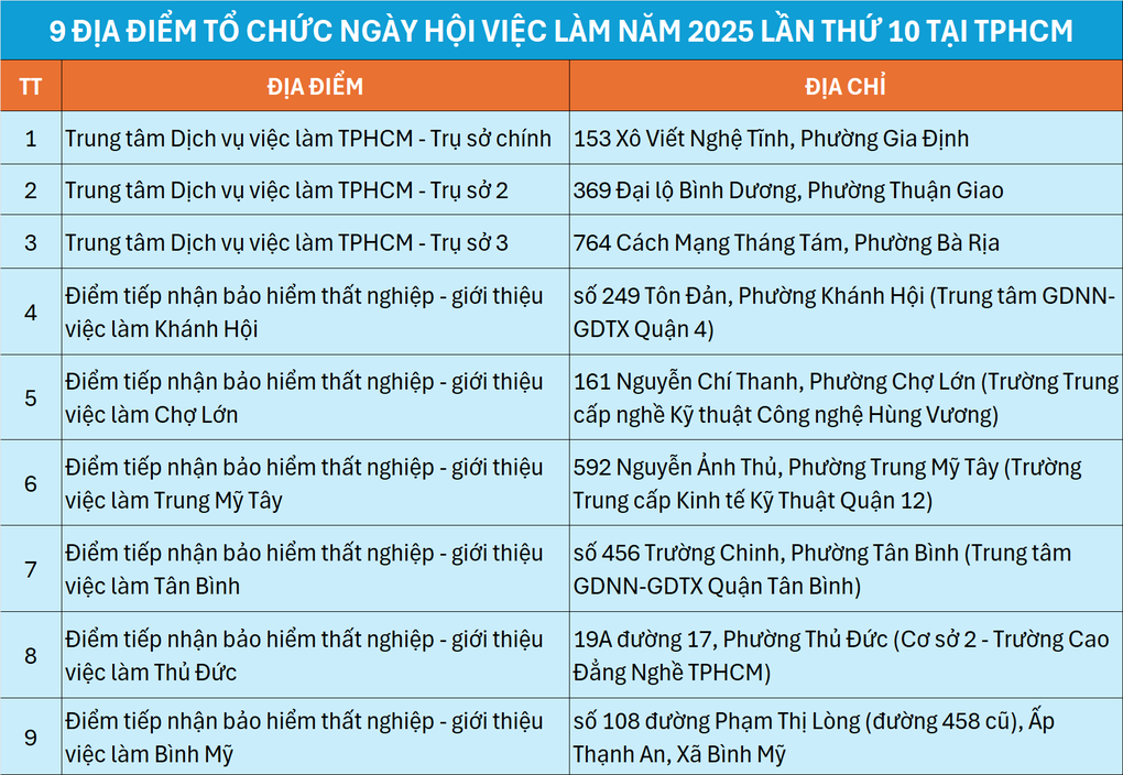 Gần 18.000 vị trí việc làm được doanh nghiệp TPHCM tuyển dụng - 2 Gần 18.000 vị trí việc làm được doanh nghiệp TPHCM tuyển dụng - 2