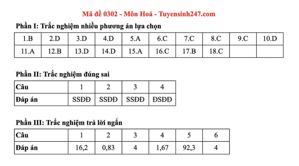 Đáp án gợi ý toàn bộ các mã đề môn hoá thi tốt nghiệp THPT 2025 - 2 Đáp án gợi ý toàn bộ các mã đề môn hoá thi tốt nghiệp THPT 2025 - 2