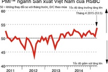 Điều kiện kinh doanh của Việt Nam tăng mạnh nhất 4 năm