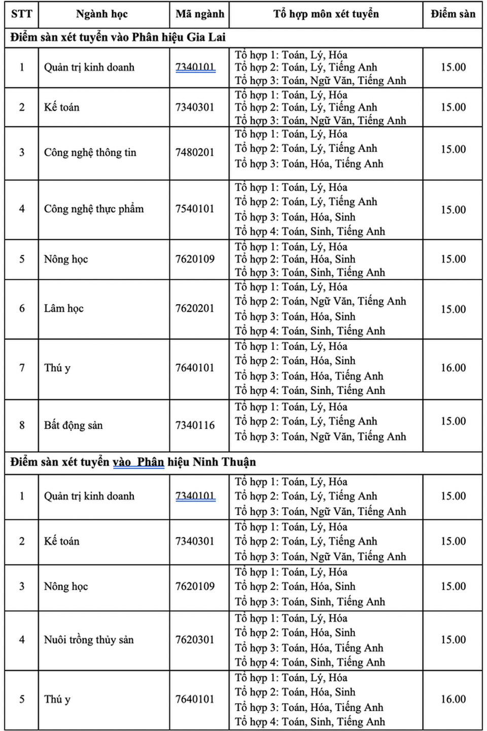 Trường ĐH Nông lâm TPHCM có điểm sàn cao nhất là 21 - 6 Trường ĐH Nông lâm TPHCM có điểm sàn cao nhất là 21 - 6