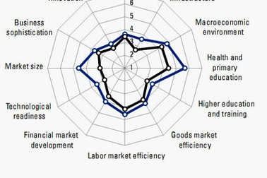 Hạn chót xây dựng bộ chỉ số năng lực cạnh tranh Việt Nam